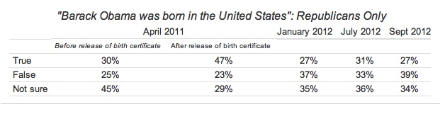 A table titled 'Barack Obama was born in the United States: Republicans Only' showing poll percentages for 'True', 'False', and 'Not sure' across various dates in 2011 and 2012.