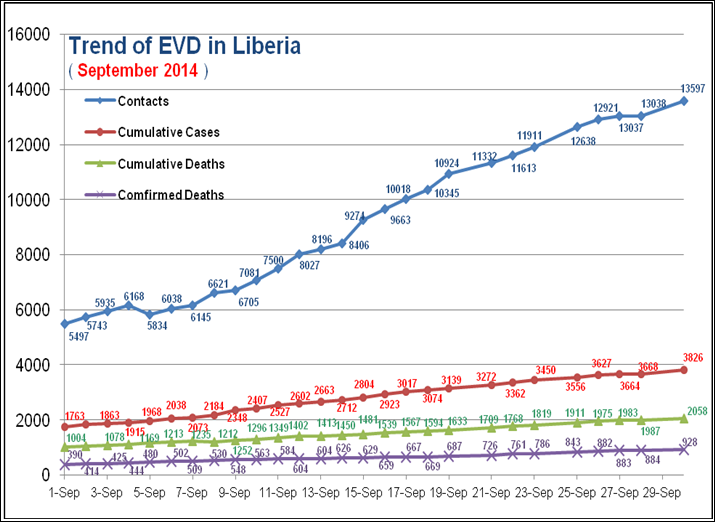 Confidential UN document showing exponential trends in the rise of the Ebola virus in Liberia dated October 3, 2014