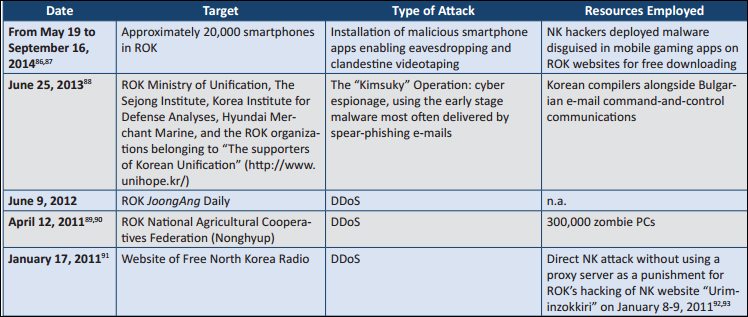 nk cyber attacks
