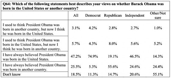 A table displaying survey data for question Q64, which asks respondents about their views on Barack Obama's birthplace. The data is categorized by political affiliation: Democrat, Republican, Independent, and Other/Not sure.